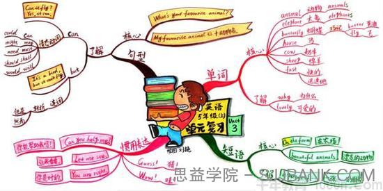 《刘艳思维导图复习法》小学语文数学英语思维导图十张