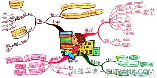 《刘艳思维导图复习法》小学语文数学英语思维导图十张