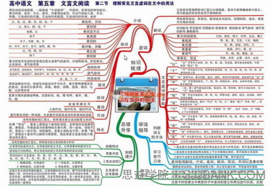 高中九科全套学习思维导图